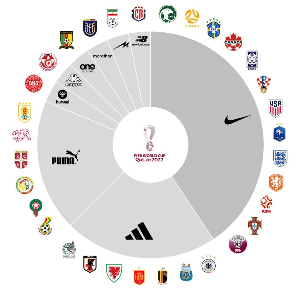 Voici tous les maillots (64) de la Coupe du Monde de Football Qatar 2022 